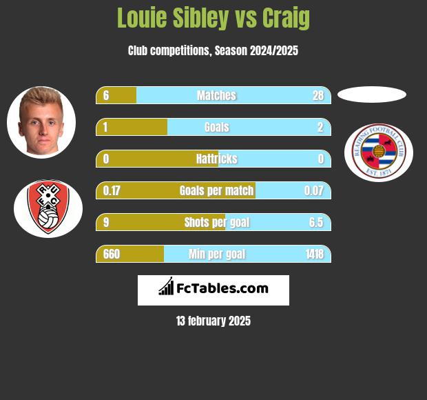 Louie Sibley vs Craig h2h player stats