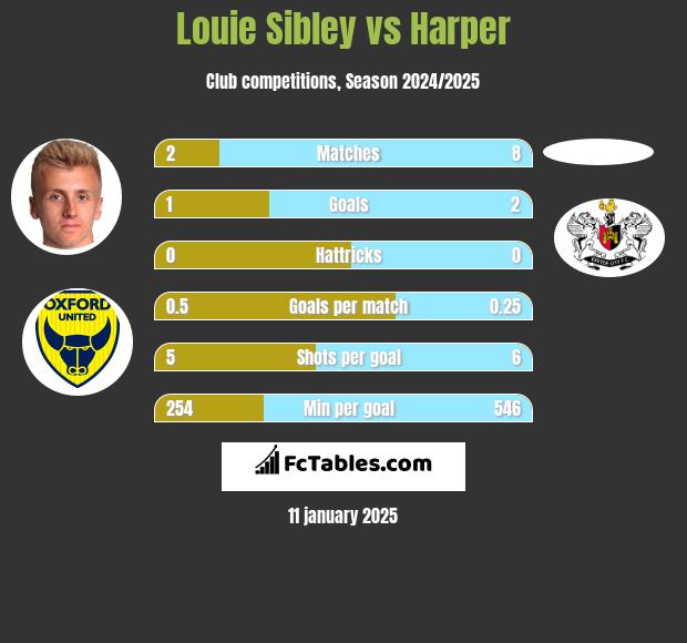 Louie Sibley vs Harper h2h player stats