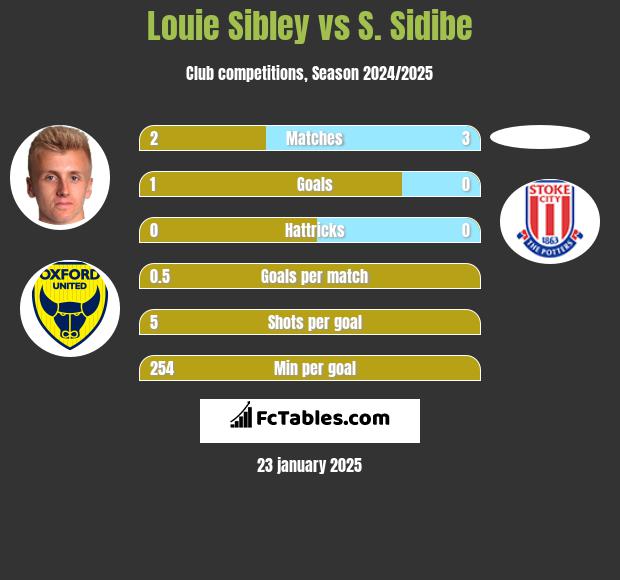 Louie Sibley vs S. Sidibe h2h player stats