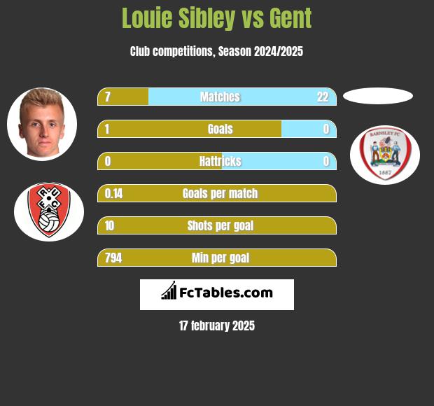 Louie Sibley vs Gent h2h player stats