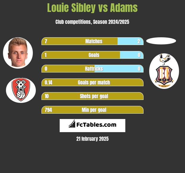 Louie Sibley vs Adams h2h player stats