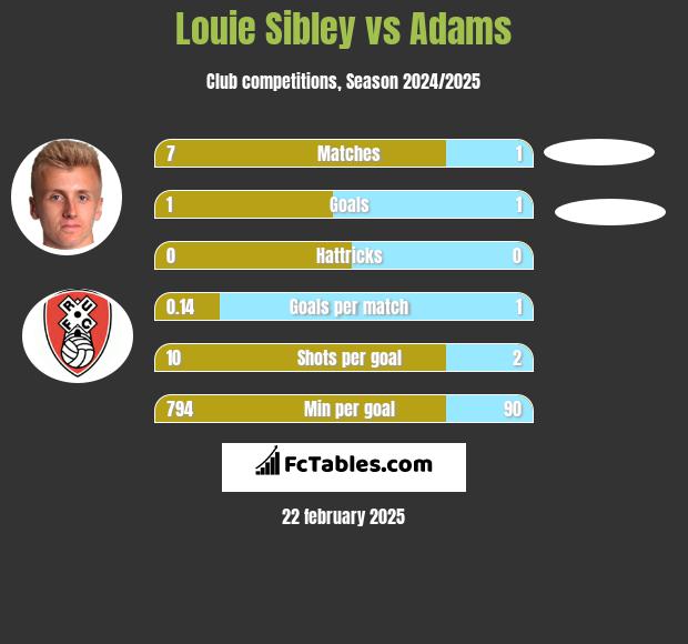 Louie Sibley vs Adams h2h player stats