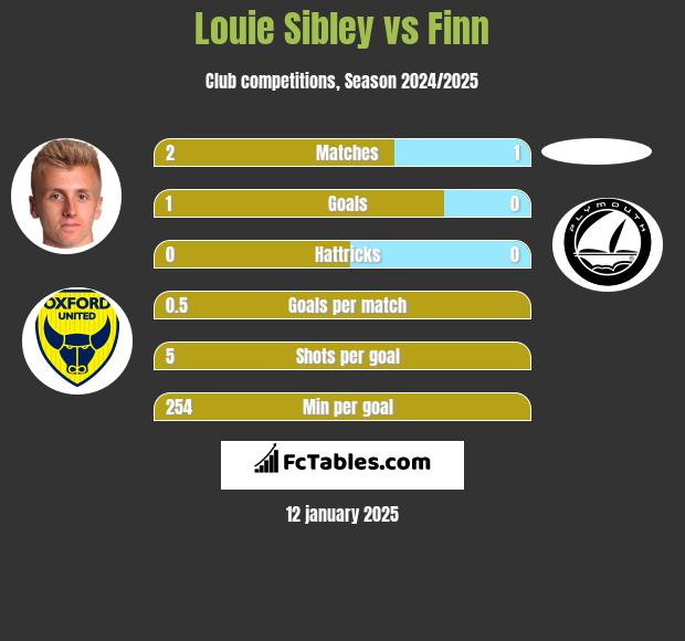 Louie Sibley vs Finn h2h player stats