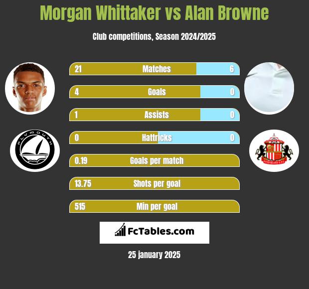 Morgan Whittaker vs Alan Browne h2h player stats