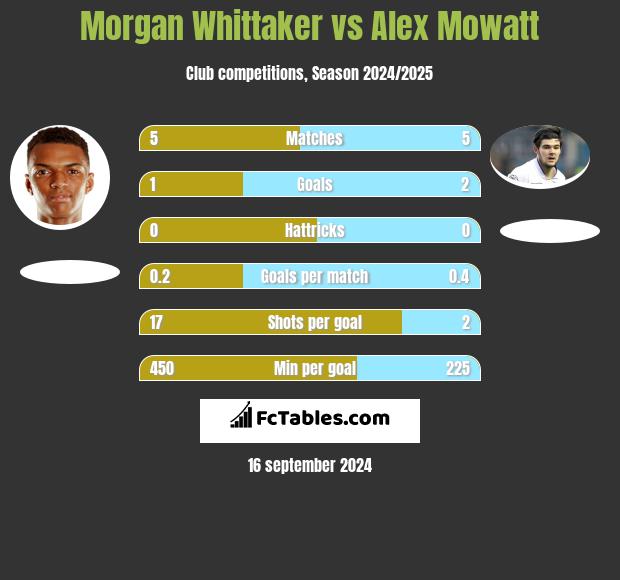 Morgan Whittaker vs Alex Mowatt h2h player stats