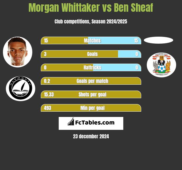 Morgan Whittaker vs Ben Sheaf h2h player stats