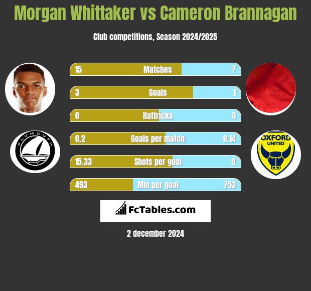 Morgan Whittaker vs Cameron Brannagan h2h player stats