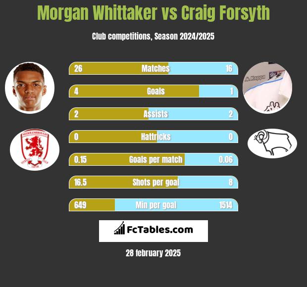 Morgan Whittaker vs Craig Forsyth h2h player stats