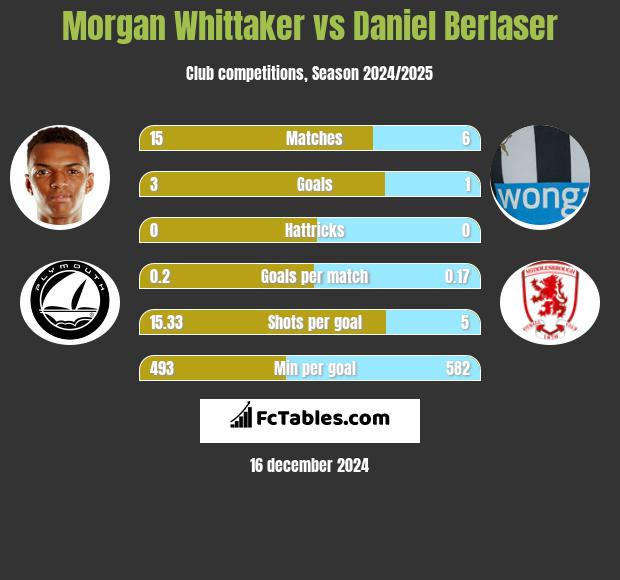 Morgan Whittaker vs Daniel Berlaser h2h player stats