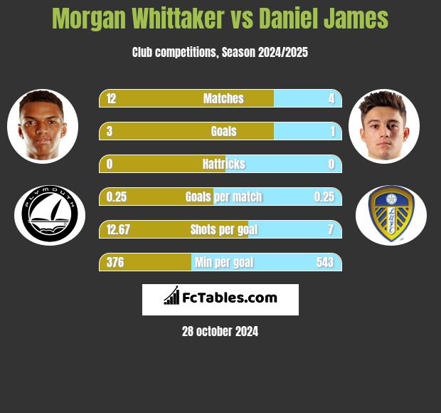 Morgan Whittaker vs Daniel James h2h player stats