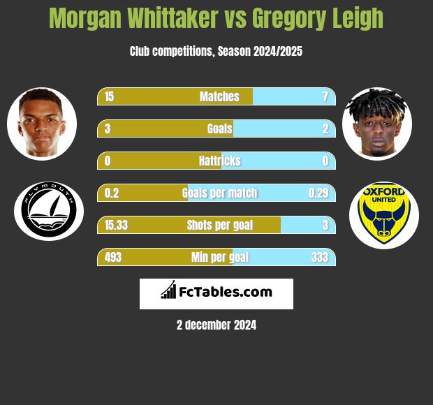 Morgan Whittaker vs Gregory Leigh h2h player stats