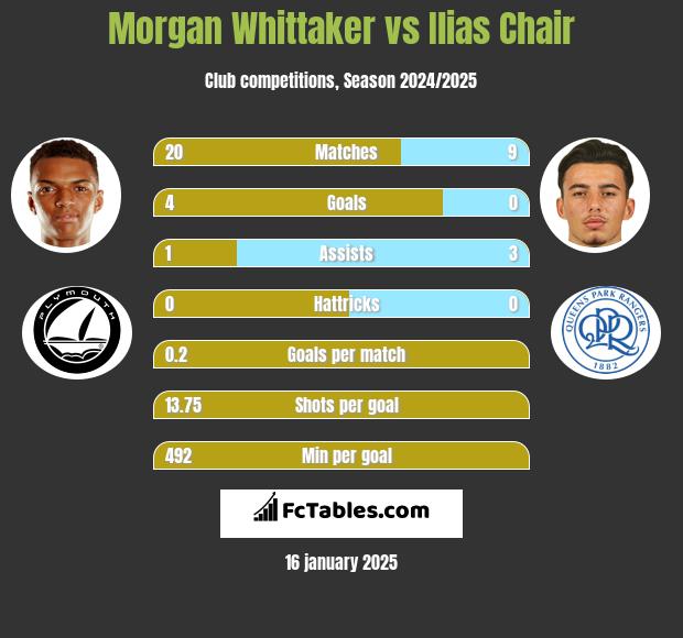 Morgan Whittaker vs Ilias Chair h2h player stats