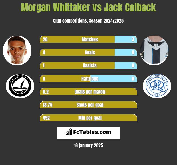 Morgan Whittaker vs Jack Colback h2h player stats