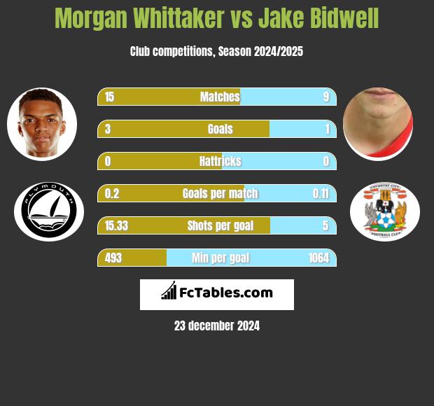 Morgan Whittaker vs Jake Bidwell h2h player stats