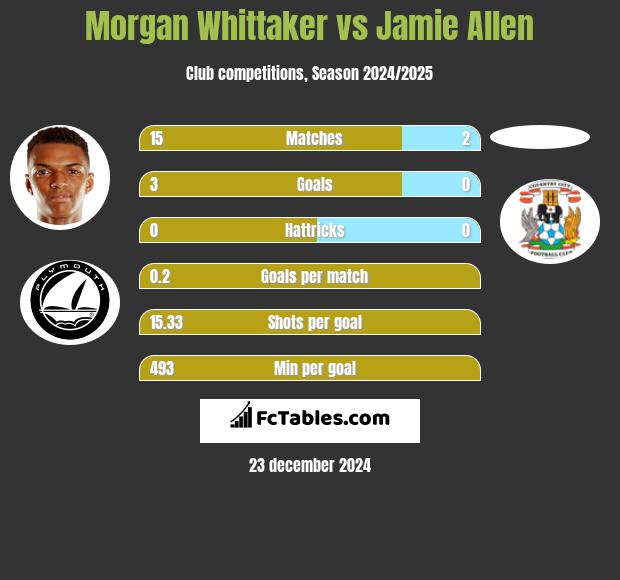 Morgan Whittaker vs Jamie Allen h2h player stats