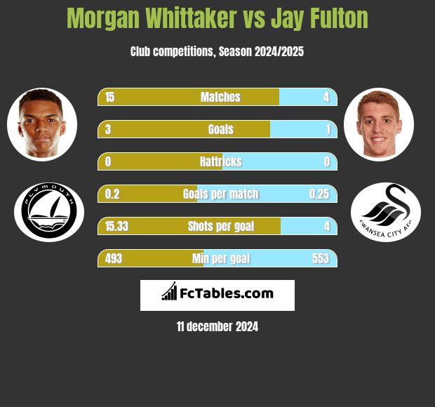 Morgan Whittaker vs Jay Fulton h2h player stats