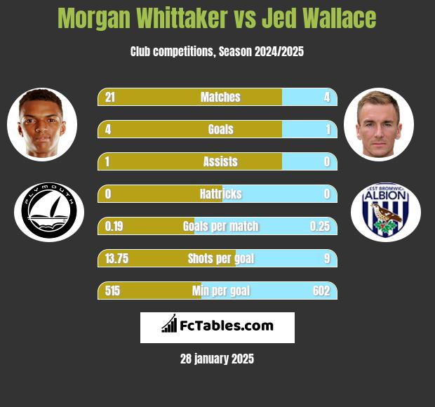 Morgan Whittaker vs Jed Wallace h2h player stats