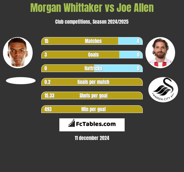 Morgan Whittaker vs Joe Allen h2h player stats