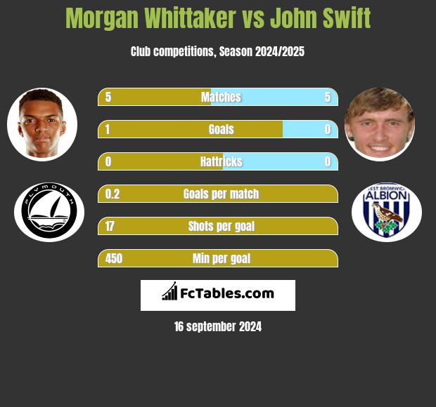 Morgan Whittaker vs John Swift h2h player stats