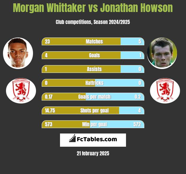 Morgan Whittaker vs Jonathan Howson h2h player stats