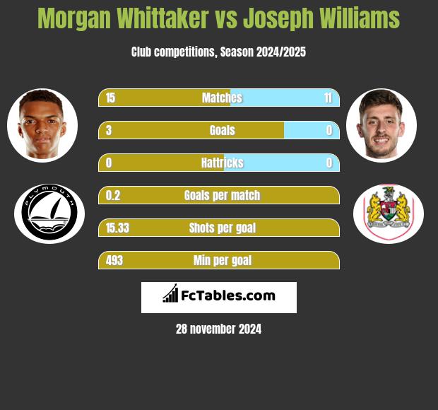 Morgan Whittaker vs Joseph Williams h2h player stats