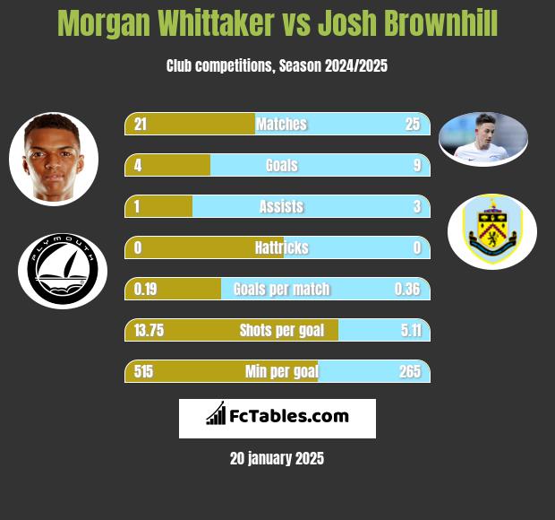 Morgan Whittaker vs Josh Brownhill h2h player stats