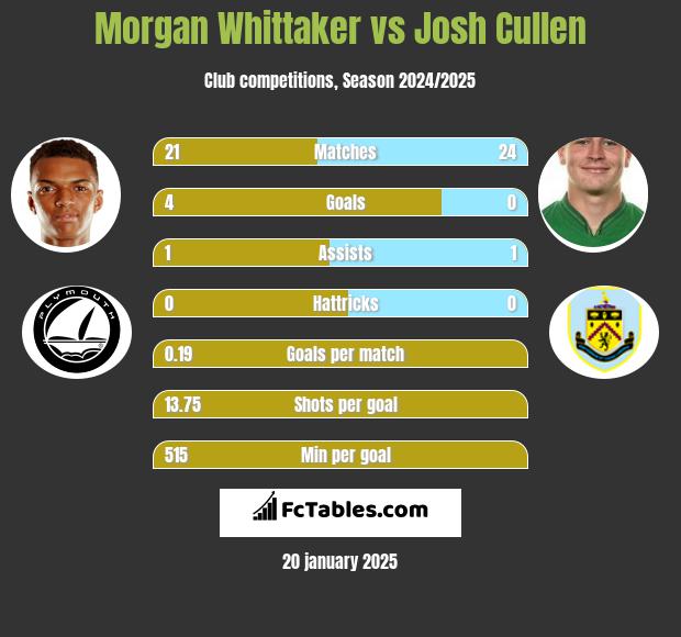 Morgan Whittaker vs Josh Cullen h2h player stats