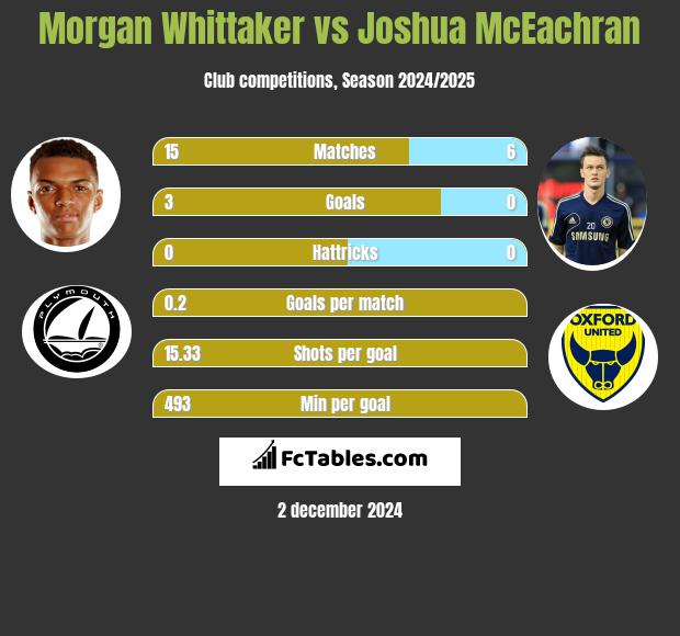 Morgan Whittaker vs Joshua McEachran h2h player stats