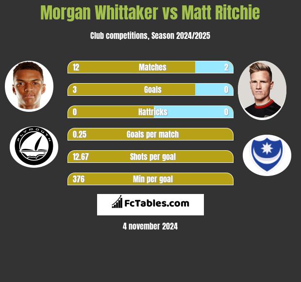 Morgan Whittaker vs Matt Ritchie h2h player stats