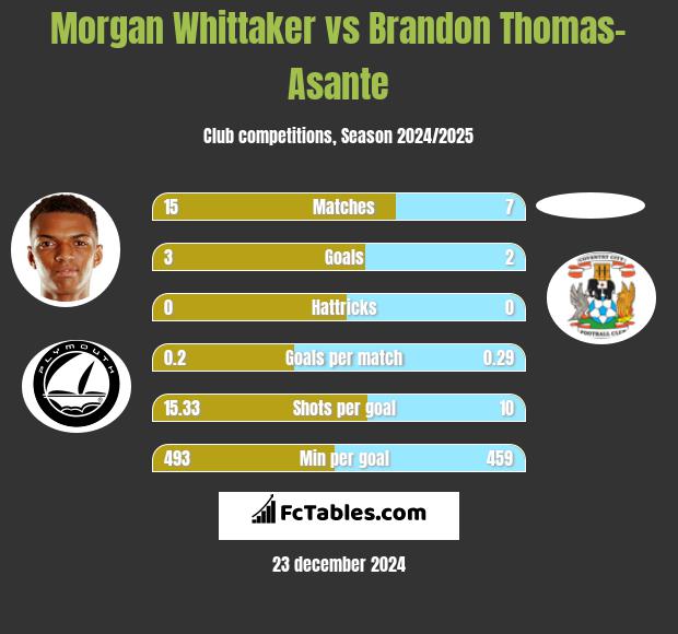 Morgan Whittaker vs Brandon Thomas-Asante h2h player stats