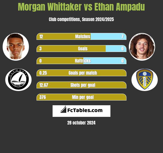 Morgan Whittaker vs Ethan Ampadu h2h player stats