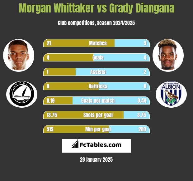 Morgan Whittaker vs Grady Diangana h2h player stats