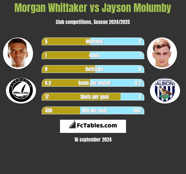 Morgan Whittaker vs Jayson Molumby h2h player stats