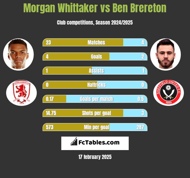 Morgan Whittaker vs Ben Brereton h2h player stats