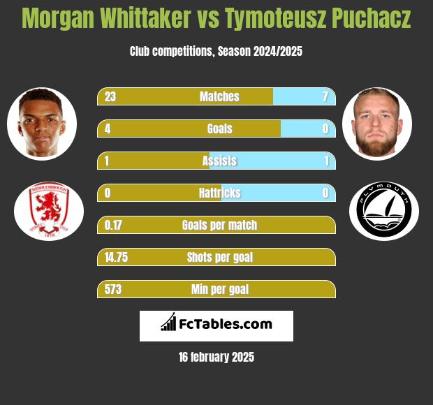 Morgan Whittaker vs Tymoteusz Puchacz h2h player stats