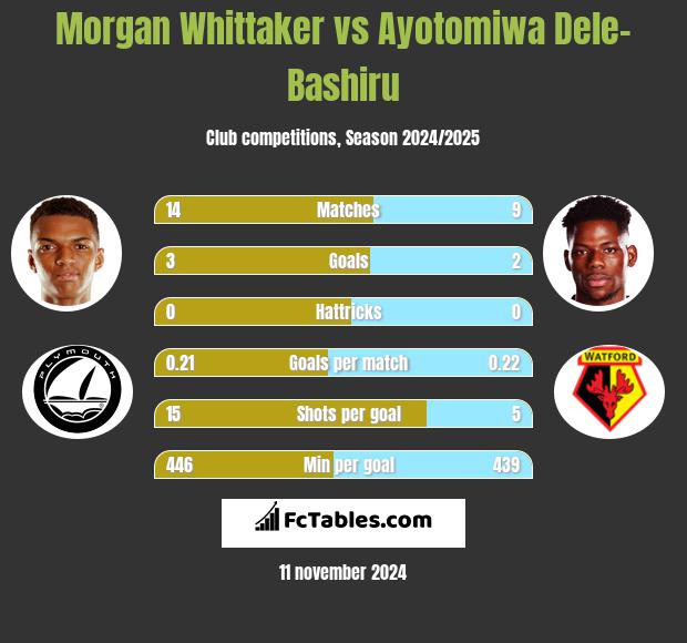 Morgan Whittaker vs Ayotomiwa Dele-Bashiru h2h player stats