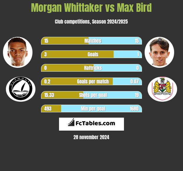 Morgan Whittaker vs Max Bird h2h player stats