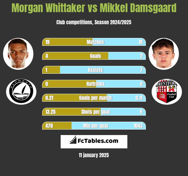 Morgan Whittaker vs Mikkel Damsgaard h2h player stats