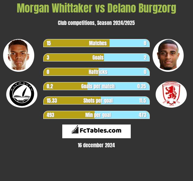 Morgan Whittaker vs Delano Burgzorg h2h player stats