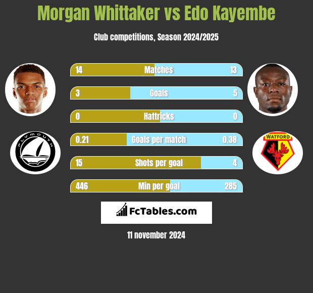 Morgan Whittaker vs Edo Kayembe h2h player stats