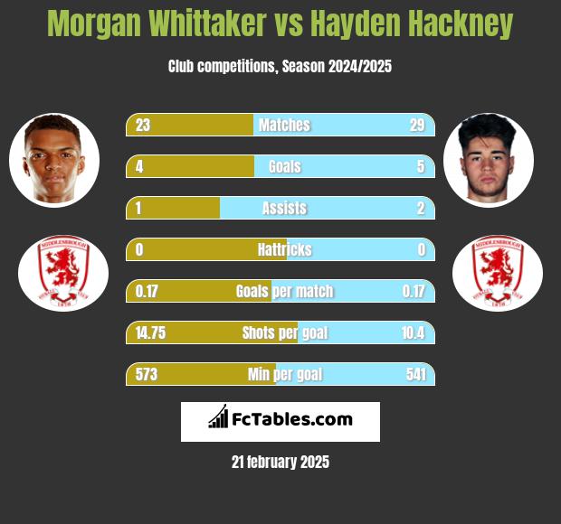 Morgan Whittaker vs Hayden Hackney h2h player stats