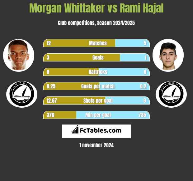 Morgan Whittaker vs Rami Hajal h2h player stats