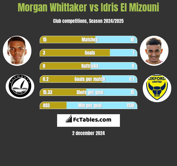 Morgan Whittaker vs Idris El Mizouni h2h player stats