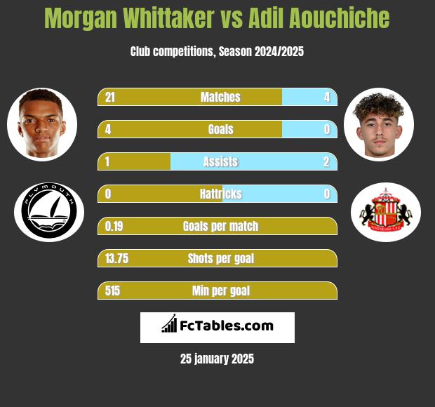 Morgan Whittaker vs Adil Aouchiche h2h player stats