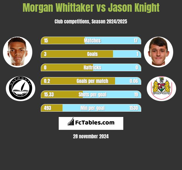 Morgan Whittaker vs Jason Knight h2h player stats