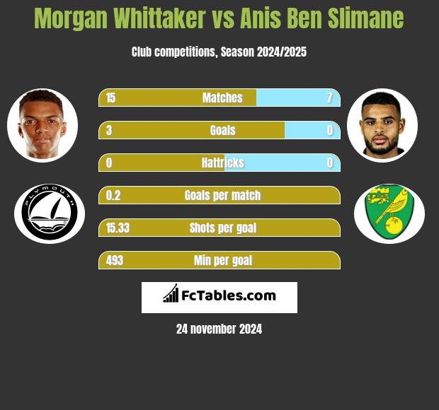 Morgan Whittaker vs Anis Ben Slimane h2h player stats