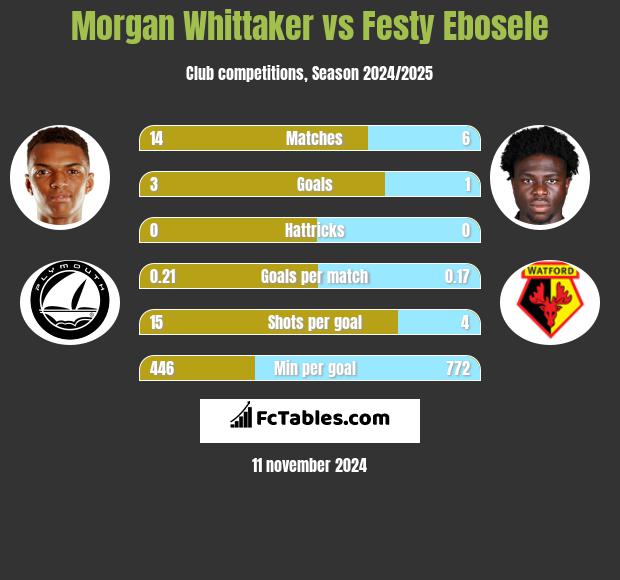 Morgan Whittaker vs Festy Ebosele h2h player stats