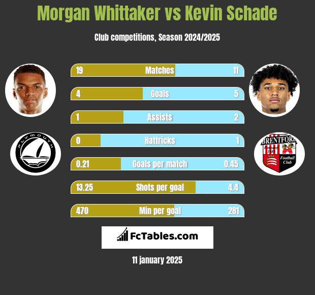 Morgan Whittaker vs Kevin Schade h2h player stats