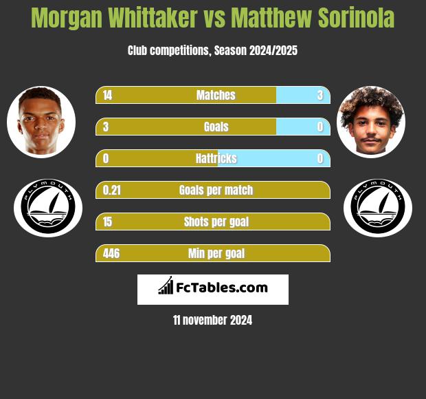 Morgan Whittaker vs Matthew Sorinola h2h player stats