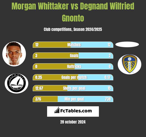 Morgan Whittaker vs Degnand Wilfried Gnonto h2h player stats